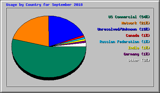 Usage by Country for September 2018
