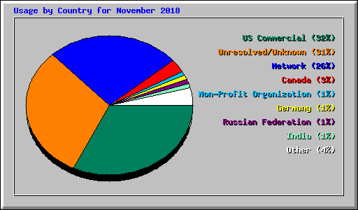 Usage by Country for November 2018