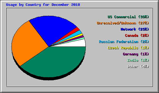 Usage by Country for December 2018