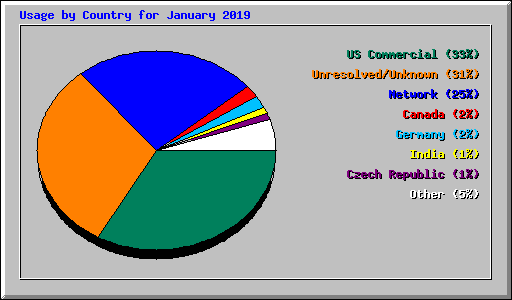 Usage by Country for January 2019