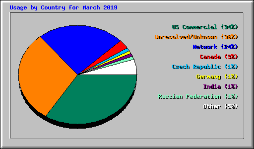 Usage by Country for March 2019