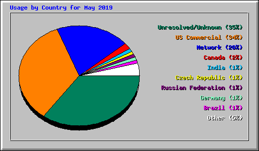 Usage by Country for May 2019