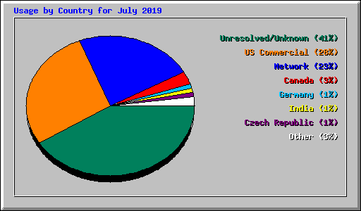 Usage by Country for July 2019