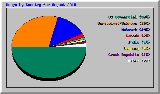 Usage by Country for August 2019
