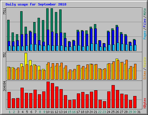 Daily usage for September 2018
