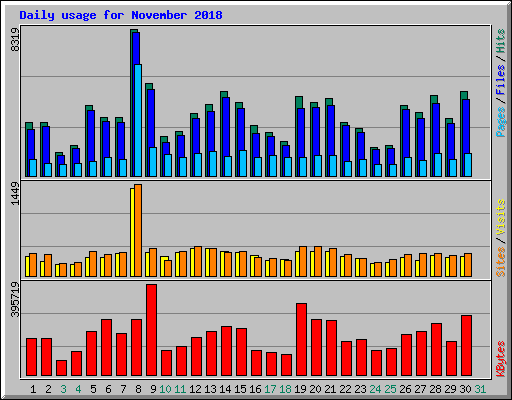 Daily usage for November 2018