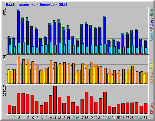 Daily usage for December 2018