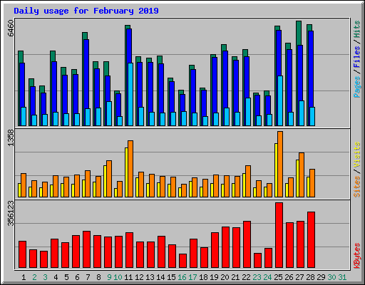 Daily usage for February 2019