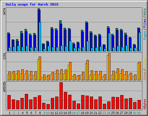 Daily usage for March 2019