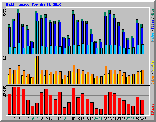 Daily usage for April 2019