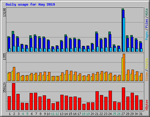 Daily usage for May 2019