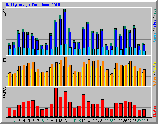 Daily usage for June 2019