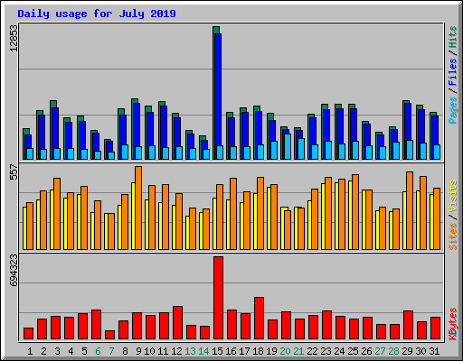 Daily usage for July 2019