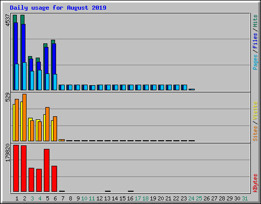 Daily usage for August 2019