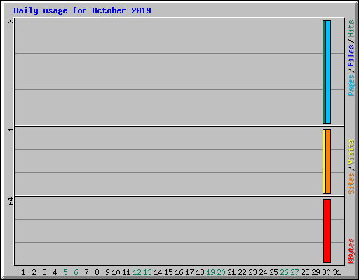 Daily usage for October 2019