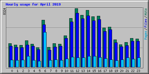 Hourly usage for April 2019