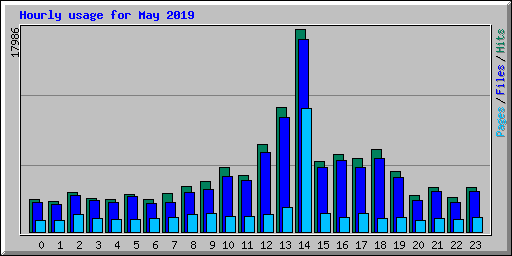 Hourly usage for May 2019