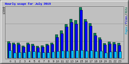 Hourly usage for July 2019