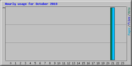 Hourly usage for October 2019