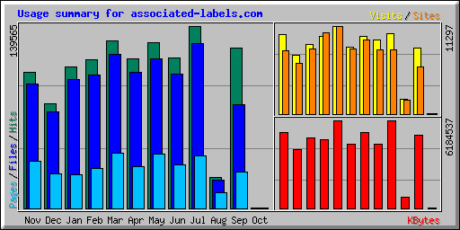 Usage summary for associated-labels.com
